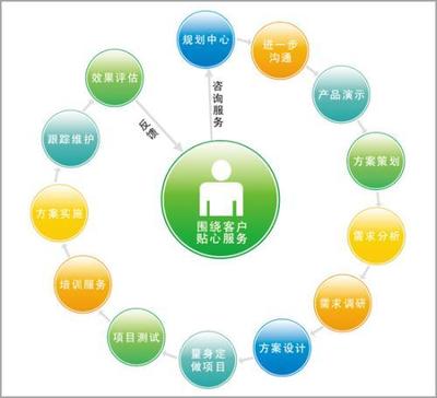 某某網(wǎng)站SEO客戶開(kāi)發(fā)與策劃方案